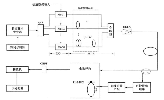 OTDM系统