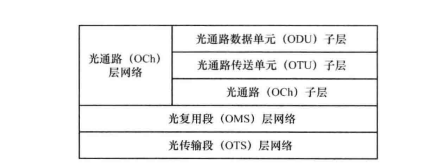 OTN网络的分层结构