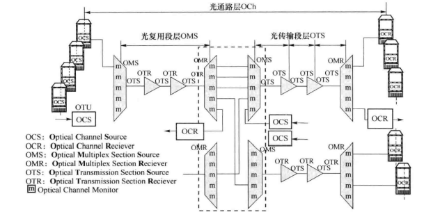 光传送网结构