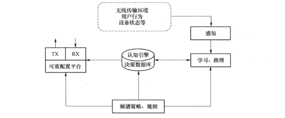 认知无线电系统