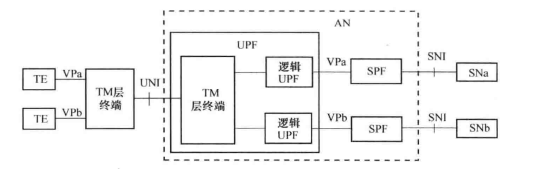 共享式UNI的VP/VC配置示例