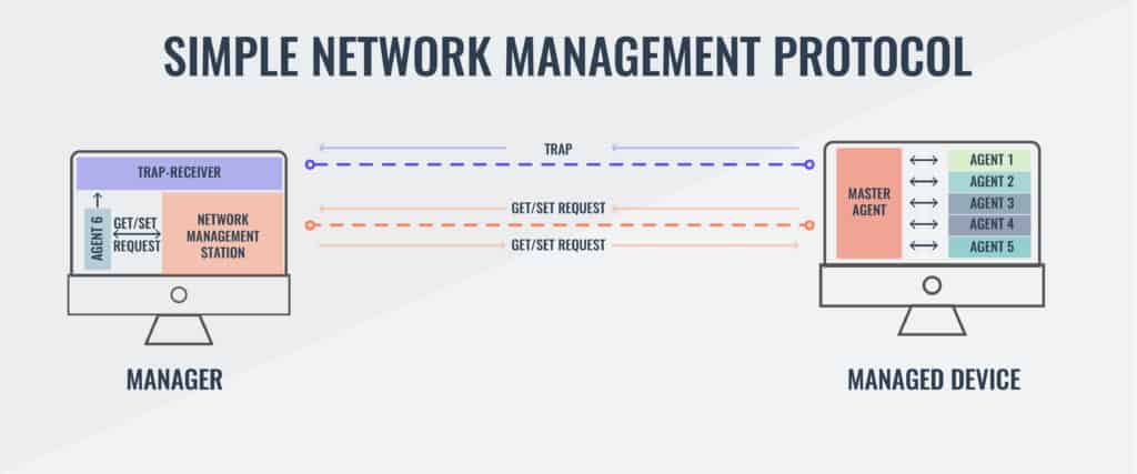 简单网络管理协议