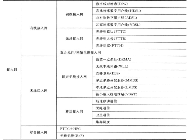 接入网技术分类表