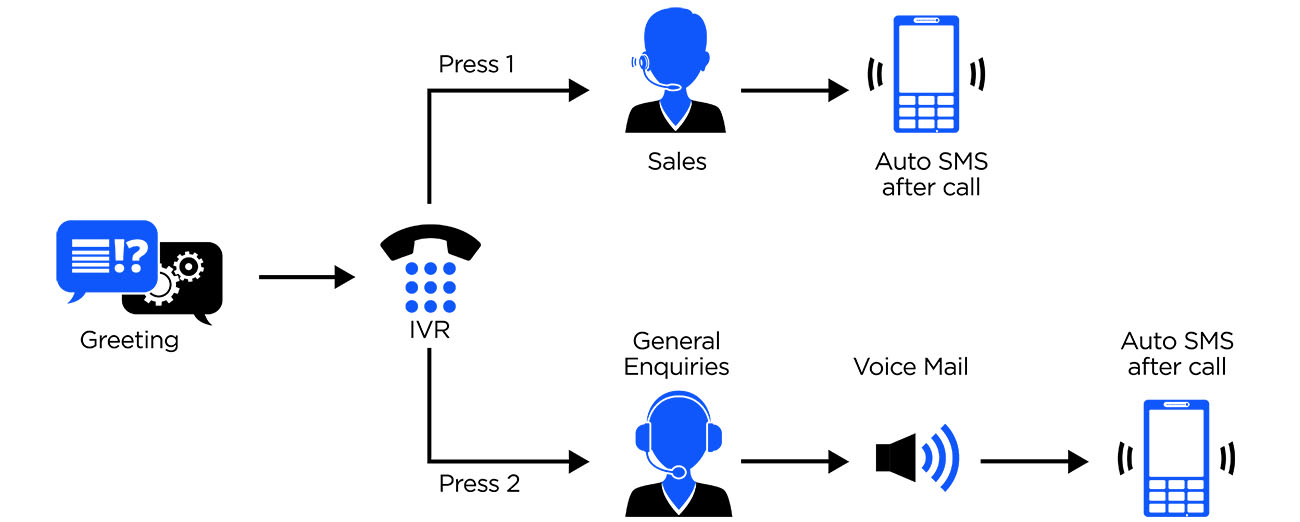 交互式语音应答 (IVR) 