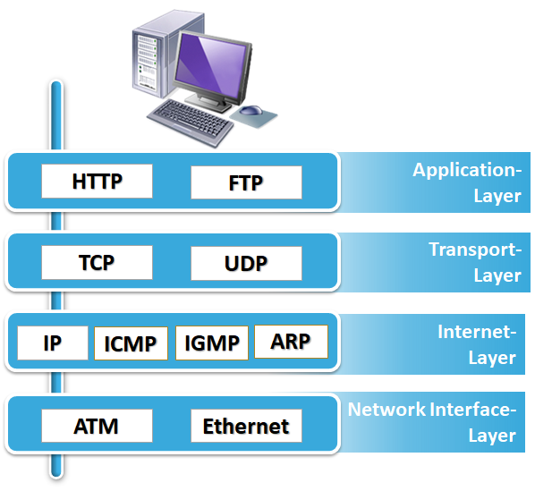 互联网协议组（TCP/IP）体系结构