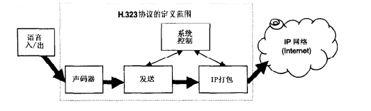 voIp系统的协议功能