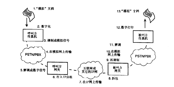 IP传真呼叫状态图