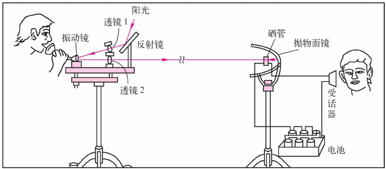 1876年贝尔的光电话实验装置