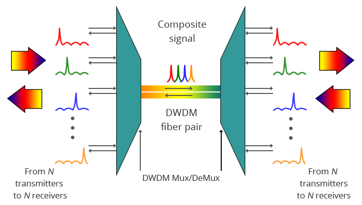 100Gbit/s超长距离DWDM系统(高速光纤通信)