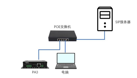 设备与电脑，SIP 服务器连接示意图