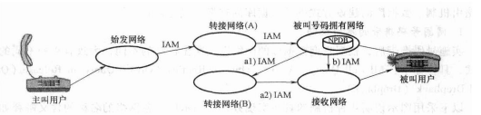 号码拥有网络釆用OR机制路由示意图