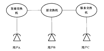 利用呼叫前转实现位置改变的号码携带业务