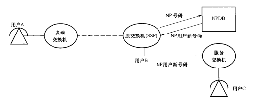 NP用户来话