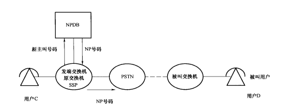  NP用户去话