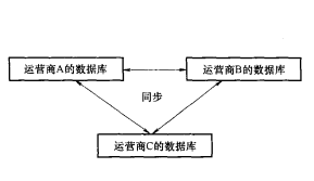 分散数据库方式