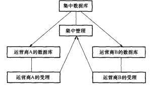 集中数据库方式