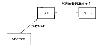 SCF访问NPDB