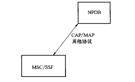 msc/SSF直接访问NPDB