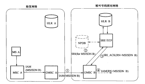 信令方式-电话业务被叫号码拥有网络查询的路由示意图