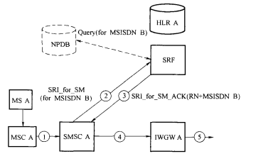 短消息业务——发端网络查询的路由示意图