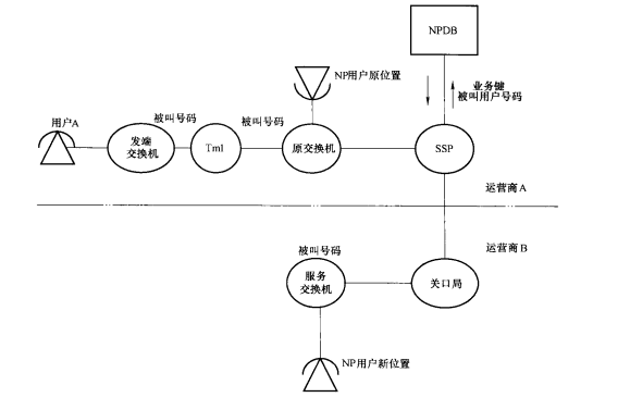  网间固定号码携带-智能网方案一次查询数据库