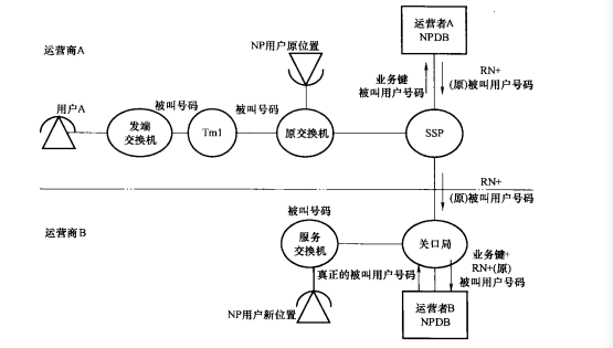 网间固定号码携带-智能网方案两次查询数据库