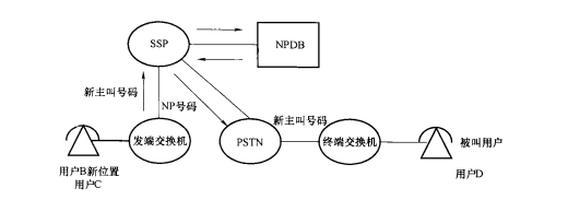 NP用户发起呼叫