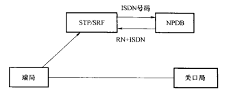 通过STP完成对NPDB的访问