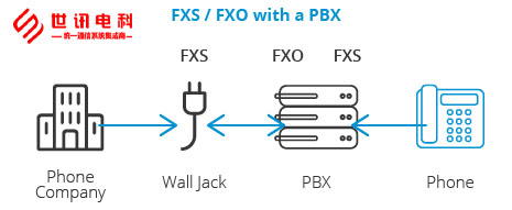 带有PBX图的FXS/FXO