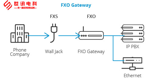 FXO网关图