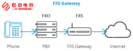 FXS网关图