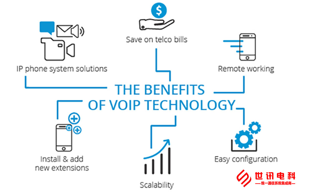 Voip技术优势