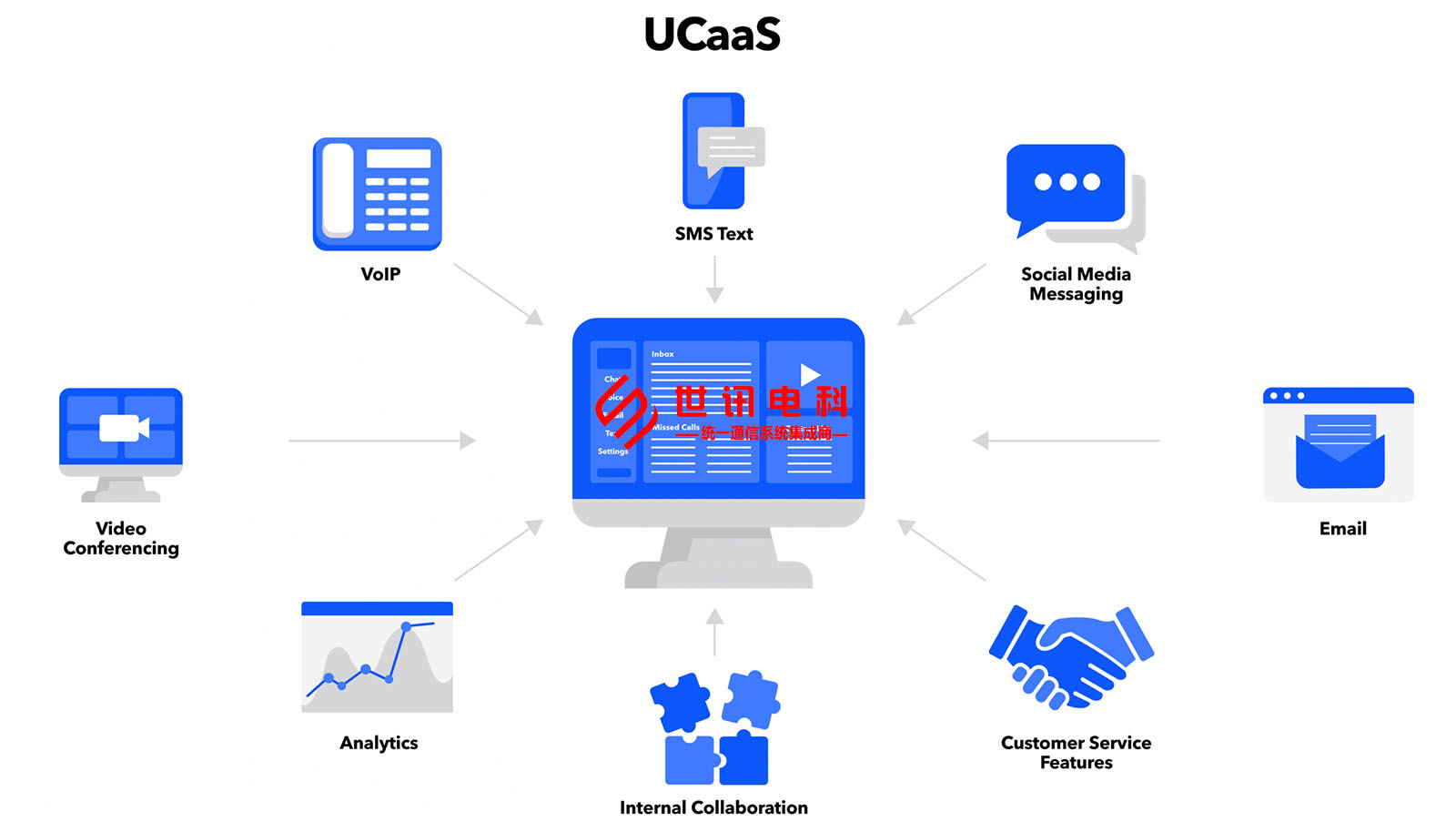 UCaaS组网模式