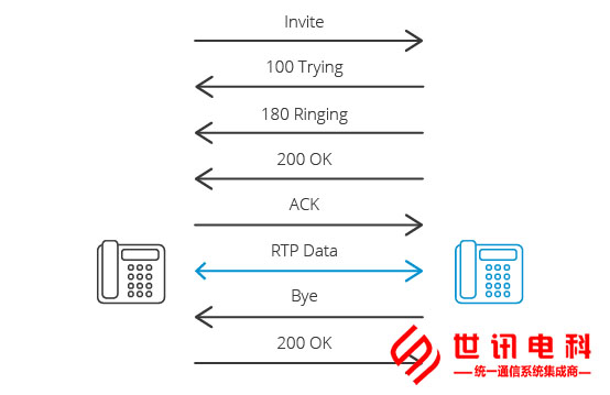 2线之间的SIP呼叫示意图