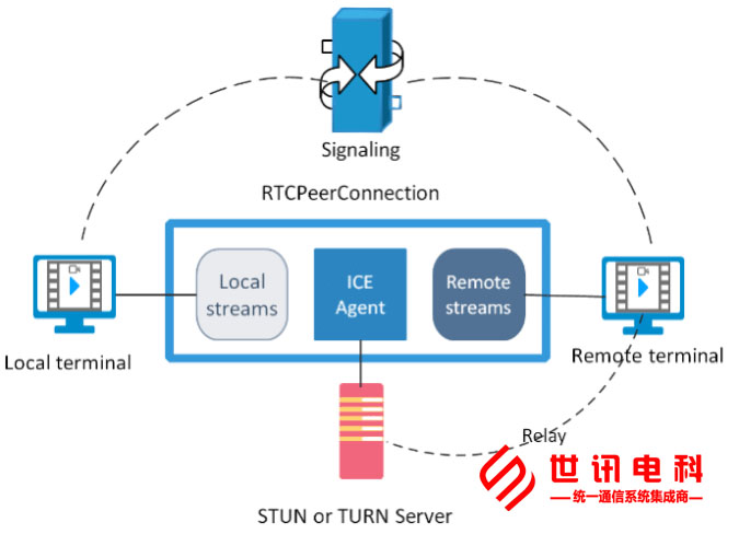 网络RTC系统架构