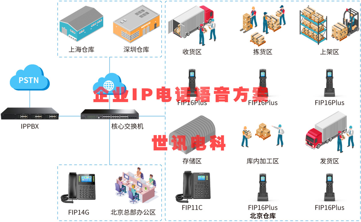 互通IP语音组网