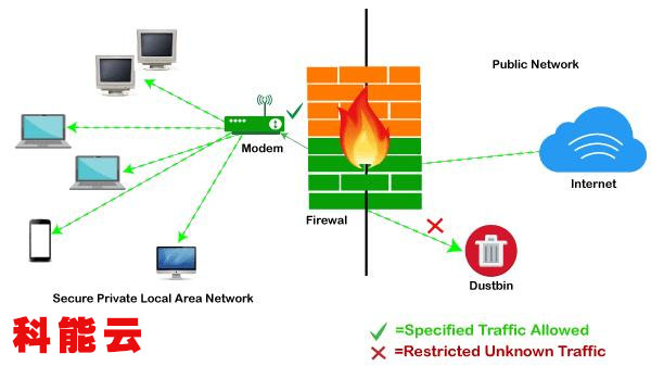 科能云防火墙：