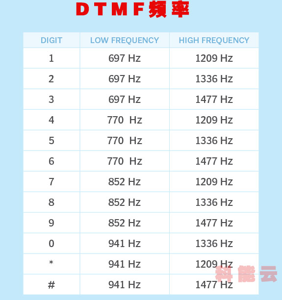 DTMF图表