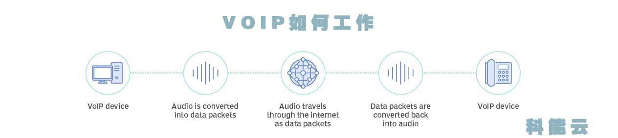 网络电话的工作原理