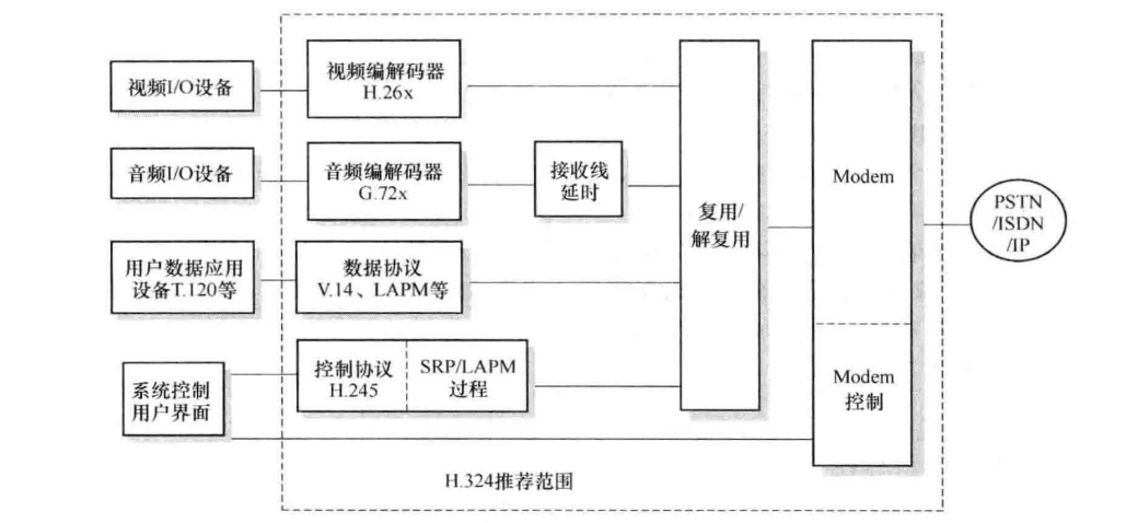 可视电话终端系统框图