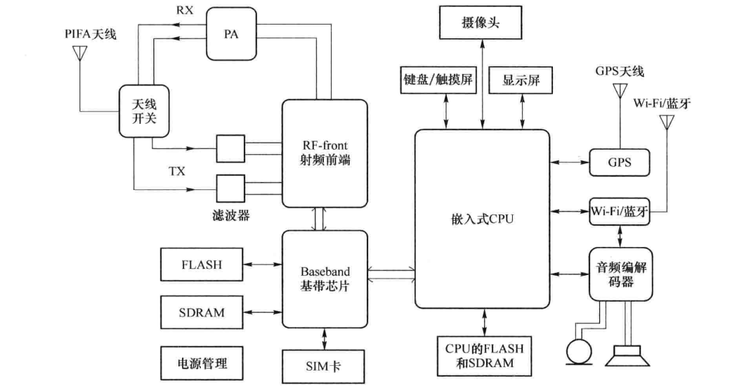 智能手机/平板电脑系统构成