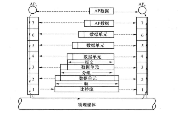 开放系统互连环境中的数据流