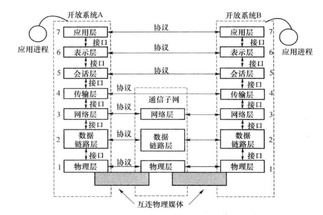 开放系统互连7层模型示意图