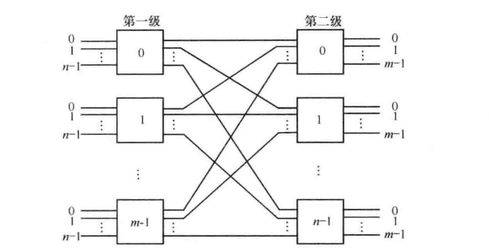 nmXnm两级交换网络