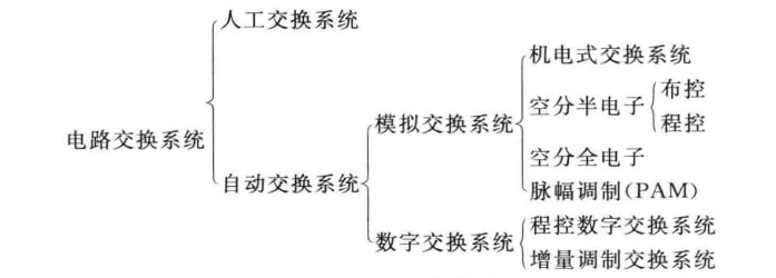 电路交换系统过程