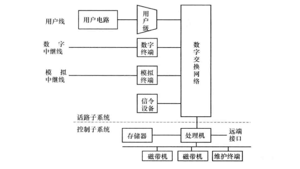 电路交换系统的硬件功能结构