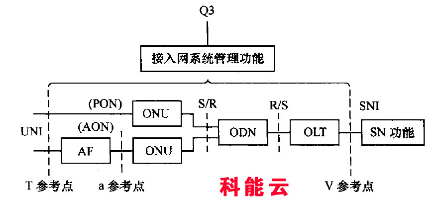 光接入网功能参考配置