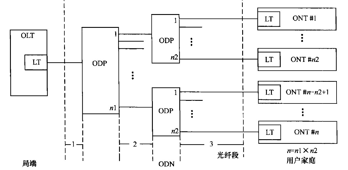 树型拓扑结构