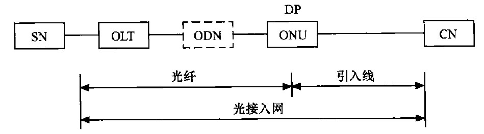  FTTB/C的应用类型