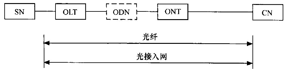 FTTH的应用类型